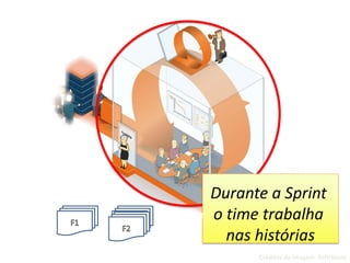 Créditos da Imagem: SoftHouse
Durante a Sprint
o time trabalha
nas histórias
CONSTRUIR
 
