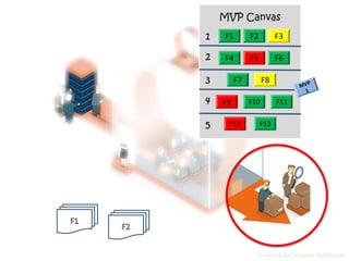 Créditos da Imagem: SoftHouse
F1 F2 F3
F4 F5 F6
F7 F8
F9 F10 F11
F12 F13
MVP Canvas
2
3
1
4
5
 