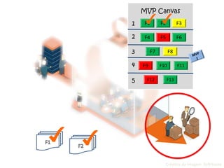 Créditos da Imagem: SoftHouse
F1 F2 F3
F4 F5 F6
F7 F8
F9 F10 F11
F12 F13
MVP Canvas
2
3
1
4
5
 