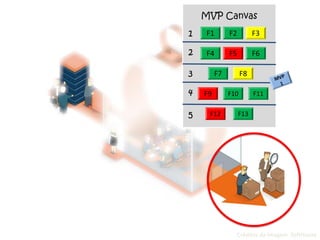 Créditos da Imagem: SoftHouse
F1 F2 F3
F4 F5 F6
F7 F8
F9 F10 F11
F12 F13
MVP Canvas
2
3
1
4
5
 