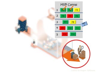 Créditos da Imagem: SoftHouse
F1 F2 F3
F4 F5 F6
F7 F8
F9 F10 F11
F12 F13
MVP Canvas
2
3
1
4
5
 