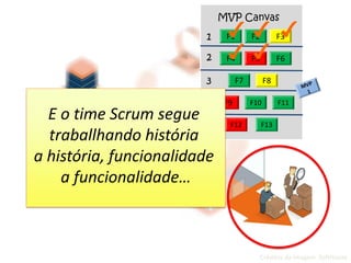 Créditos da Imagem: SoftHouse
F1 F2 F3
F4 F5 F6
F7 F8
F9 F10 F11
F12 F13
MVP Canvas
2
3
1
4
5
E o time Scrum segue
traballhando história
a história, funcionalidade
a funcionalidade…
 