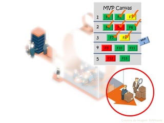 Créditos da Imagem: SoftHouse
F1 F2 F3
F4 F5 F6
F7 F8
F9 F10 F11
F12 F13
MVP Canvas
2
3
1
4
5
 