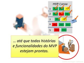 Créditos da Imagem: SoftHouse
F1 F2 F3
F4 F5 F6
F7 F8
F9 F10 F11
F12 F13
MVP Canvas
2
3
1
4
5
… até que todas histórias
e funcionalidades do MVP
estejam prontas.
 