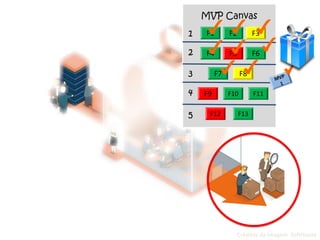 Créditos da Imagem: SoftHouse
F1 F2 F3
F4 F5 F6
F7 F8
F9 F10 F11
F12 F13
MVP Canvas
2
3
1
4
5
 