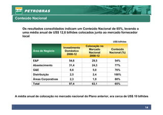 Conteúdo Nacional

     Os resultados consolidados indicam um Conteúdo Nacional de 65%, levando a
     uma média anual de US$ 12,6 bilhões colocados junto ao mercado fornecedor
     local
                                                                    US$ bilhões
                                                 Colocação no
                                 Investimento
                                                   Mercado        Conteúdo
            Área de Negócio       Doméstico
                                                   Nacional      Nacional (%)
                                    2008-12
                                                   2008-12
            E&P                      54,6            29,5            54%
            Abastecimento            31,4            24,3            77%
            G&E                       6,6             5,0            76%
            Distribuição              2,5             2,4            100%
            Áreas Corporativas        2,3             1,9            80%
            Total                    97,4            63,1            65%



A média anual de colocação no mercado nacional do Plano anterior, era cerca de US$ 10 bilhões


                                                                                          14
 