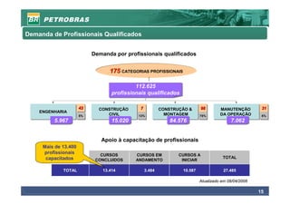 Demanda de Profissionais Qualificados


                           Demanda por profissionais qualificados


                                  175 CATEGORIAS PROFISSIONAIS

                                            112.625
                                            112.625
                                   profissionais qualificados
                                   profissionais qualificados

                      42
                      42     CONSTRUÇÃO
                             CONSTRUÇÃO       7
                                              7           CONSTRUÇÃO &
                                                          CONSTRUÇÃO &      98
                                                                            98       MANUTENÇÃO
                                                                                     MANUTENÇÃO        31
                                                                                                       31
    ENGENHARIA
    ENGENHARIA
                      5%
                      5%
                                CIVIL
                                 CIVIL       13%
                                             13%
                                                            MONTAGEM
                                                            MONTAGEM       75%
                                                                           75%
                                                                                     DA OPERAÇÃO
                                                                                     DA OPERAÇÃO       6%
                                                                                                       6%
         5.967
         5.967                     15.020
                                   15.020                    84.576
                                                             84.576                       7.062
                                                                                          7.062


                              Apoio à capacitação de profissionais
     Mais de 13.400
     profissionais            CURSOS        CURSOS EM            CURSOS A
      capacitados                                                                     TOTAL
                            CONCLUIDOS      ANDAMENTO             INICIAR

             TOTAL             13.414             3.484           10.587               27.485

                                                                           Atualizado em 08/04/2008

                                                                                                      15
 