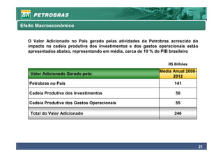 Efeito Macroeconômico


   O Valor Adicionado no País gerado pelas atividades da Petrobras acrescido do
   impacto na cadeia produtiva dos investimentos e dos gastos operacionais estão
   apresentados abaixo, representando em média, cerca de 10 % do PIB brasileiro


                                                                  R$ Bilhões
                                                              Média Anual 2008-
    Valor Adicionado Gerado pela:
                                                                    2012
   Petrobras no País                                                 141

   Cadeia Produtiva dos Investimentos                                50

   Cadeia Produtiva dos Gastos Operacionais                          55

    Total do Valor Adicionado                                        246




                                                                                   21
 
