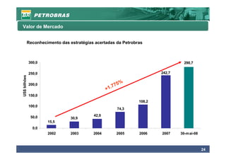 Valor de Mercado


          Reconhecimento das estratégias acertadas da Petrobras



              300,0                                                             290,7

              250,0                                                   242,7
US$ bilhões




                                                          %
              200,0
                                                   1. 775
                                               +
              150,0
                                                              108,2
              100,0
                                                       74,3

               50,0                     42,0
                              30,9
                      15,5
                0,0
                      2002    2003      2004           2005   2006    2007    30-m ai-08



                                                                                           24
 