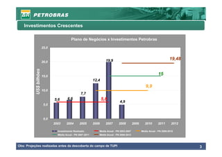 Investimentos Crescentes

                                             Plano de Negócios x Investimentos Petrobras

                         25,0



                                                                        19,9                                                 19,48
                         20,0
           US$ bilhões




                         15,0
                                                                                                                   15
                                                               12,4
                                                                                                         9,9
                         10,0
                                                     7,7
                                5,6       6,6                         5,8
                                                                                  4,9
                          5,0



                          0,0
                                2003     2004       2005       2006     2007     2008          2009     2010       2011       2012

                                  Investimento Realizado          Media Anual - PN 2003-2007          Média Anual - PN 2006-2010
                                  Média Anual - PN 2007-2011      Média Anual - PN 2008-2012



Obs: Projeções realizadas antes da descoberta do campo de TUPI                                                                       3
 