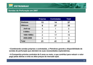 Sondas de Perfuração em 2007



                                   Próprias     Contratadas         Total
              Onshore                 13             14              27
              Offshore                8              27              35
                Jack-up               4               1              5
                0-999m                2               6              8
                1000-1999m            2              17              19
                2000-2999             0               3              3
              Total                   21             41              62


• Combinando sondas próprias e contratadas, a Petrobras garante a disponibilidade de
sondas de perfuração que atendam às suas necessidades exploratórias;

• A Companhia prioriza contratos de 5 anos ou mais, o que contribui para reduzir o valor
pago pelas diárias e evita os altos preços do mercado spot.

                                                                                           7
 