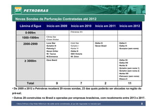 Novas Sondas de Perfuração Contratadas até 2012

       Lâmina d’Água                     Início em 2009                 Início em 2010                 Início em 2011   Início em 2012
                                                                        •Petrobras XIV
              0-999m
                                         •Olinda Star
           1000-1999m
                                         •Ocean Worker
                                         •Lone Star                     •Gold Star                    •Delba IV         •Delba V
            2000-2999
                                         •Schahin III                   •Schahin I                    •Sevan Brasil     •Delba VI
                                         •Petrorig II                   •Norbe VI                                       •Scorpion (sem nome)
                                         •Sevan Driller                 •Delba III
                                         •W. Taurus                     •SSV Victoria
                                         •W.Eminence                    •W. Orion
                                         •Dave Beard                                                                    •Delba VII
             ≥ 3000m
                                                                                                                        •Delba VIII
                                                                                                                        •Norbe IX
                                                                                                                        •Schahin (sem nome 1)
                                                                                                                        •Schahin (sem nome 2)
                                                                                                                        •Norbe VIII
                                                                                                                        •Petroserv (sem nome)
                                                                                                                        •Etesco 8

                Total                                9                              7                             2              11
• De 2009 a 2012 a Petrobras receberá 29 novas sondas, 23 das quais poderão ser alocadas na região do
pré-sal;
• Outras 28 construídas no Brasil e operadas por empresas brasileiras, com recebimento entre 2013 e 2017.

   • Stena Drillmax e Dep Water Millennium não estão sendo consideradas, já que são negociadas no mercado spot.                                 8
 