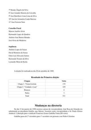 7º Renato Ângelo da Silva
8º José Arnaldo Moreira de Carvalho
9º José Bonifácio Lima Lima da Silva
10º José de Arimatéia Conde Barroso
11º José Ferreira Neto


Conselho Fiscal
Marcos Aurélio Alves
Raimundo Lopes de Quadros
Antônio José Bastos Mendes
José Alves de Medeiros


Suplência
Antônio Lopes de Sousa
David Monteiro de Sousa
Elton Luiz Silva dos Santos
Raimundo Nonato da Silva
Leonardo Mota da Rocha



       A eleição foi realizada no dia 20 de setembro de 1989.


                                 Resultado da Primeira eleição:
                     Chapas                                           Votos
             Chapa 1: “Força Ecetista                                  175
            Chapa 2: “Unidade e Luta”                                  329
                     Brancos                                            4
                       Nulos                                            3
                         Total                                         511




                                    Mudanças na diretoria
        No dia 15 de janeiro de 1990 ocorreu a posse do vice-presidente, José Rosa de Almeida em
substituição ao presidente Getúlio, que faleceu. Assumiu como vice-presidente o Sr. Paulo Afonso
Amâncio. Liberação para o sindicato Francisco Irones Gadelha Viana (08 votos).
       Gadelha passa de 2º secretário para 1º secretário em permuta com Pedro Celestino.
 