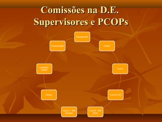 Comissões na D.E.Comissões na D.E.
Supervisores e PCOPsSupervisores e PCOPs
 