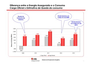 Diferença entre a Energia Assegurada e o Consumo
Carga Oficial x Estimativa de Queda do consumo


                                       Queda do                                                             Ainda teremos um
                                      Consumo do                                                            Leilão A-3 de 2009
                                        Sistema
                                                                                                                                  Ainda teremos
                                                                                                                                 um Leilão A-3 de
                                                                                                                                      2010

                            3.000
                                                                                            2.532
                            2.500
                                                                                                                                         2.055
                                                                  1.920
 Balanço de Energia (MWm)




                            2.000
                                                  1.697                             1.624
                            1.500                                                                                     1.340
                                                          1.053                                                                  1.066
                            1.000

                              500                                                                            393


                               -

                             (500)
                                          (627)
                            (1.000)
                                             2009             2010                        2011                     2012             2013

                                                                          Carga Oficial     Carga Revista



                                                                            Diretoria de Planejamento Energético
                                                                                                                                                    12
 