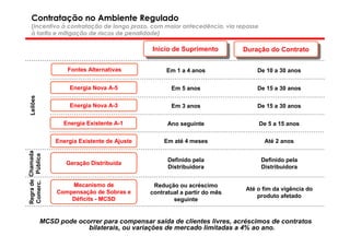 Contratação no Ambiente Regulado
  (Incentivo à contratação de longo prazo, com maior antecedência, via repasse
  à tarifa e mitigação de riscos de penalidade)

                                                 Início de Suprimento
                                                  Início de Suprimento        Duração do Contrato
                                                                               Duração do Contrato

                       Fontes Alternativas            Em 1 a 4 anos               De 10 a 30 anos

                        Energia Nova A-5                Em 5 anos                 De 15 a 30 anos
 Leilões




                        Energia Nova A-3                Em 3 anos                 De 15 a 30 anos

                     Energia Existente A-1             Ano seguinte               De 5 a 15 anos

                   Energia Existente de Ajuste        Em até 4 meses                Até 2 anos
Regra de Chamada
Comerc. Pública




                                                       Definido pela               Definido pela
                      Geração Distribuída
                                                       Distribuidora               Distribuidora


                       Mecanismo de               Redução ou acréscimo
                                                                              Até o fim da vigência do
                   Compensação de Sobras e       contratual a partir do mês
                                                                                  produto afetado
                       Déficits - MCSD                   seguinte


             MCSD pode ocorrer para compensar saída de clientes livres, acréscimos de contratos
                          bilaterais, ou variações de mercado limitadas a 4% ao ano.
                                                 Diretoria de Planejamento Energético
                                                                                                         18
 