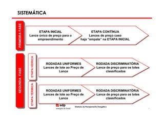SISTEMÁTICA
 PRIMEIRA FASE
PRIMEIRA FASE


                       ETAPA INICIAL
                       ETAPA INICIAL                                ETAPA CONTÍNUA
                                                                     ETAPA CONTÍNUA
                 Lance único de preço para o
                 Lance único de preço para o                       Lances de preço caso
                                                                   Lances de preço caso
                      empreendimento
                      empreendimento                         haja “empate” na ETAPA INICIAL
                                                             haja “empate” na ETAPA INICIAL
                   ETAPA HÍDRICA
                  ETAPA HÍDRICA




                                    RODADAS UNIFORMES
                                     RODADAS UNIFORMES                         RODADA DISCRIMINATÓRIA
                                                                               RODADA DISCRIMINATÓRIA
                                   Lances de lote ao Preço de
                                   Lances de lote ao Preço de                  Lance de preço para os lotes
                                                                               Lance de preço para os lotes
 SEGUNDA FASE
SEGUNDA FASE




                                            Lance
                                             Lance                                   classificados
                                                                                     classificados
                   ETAPA TÉRMICA
                  ETAPA TÉRMICA




                                    RODADAS UNIFORMES
                                     RODADAS UNIFORMES                         RODADA DISCRIMINATÓRIA
                                                                               RODADA DISCRIMINATÓRIA
                                   Lances de lote ao Preço de
                                   Lances de lote ao Preço de                  Lance de preço para os lotes
                                                                               Lance de preço para os lotes
                                            Lance
                                             Lance                                   classificados
                                                                                     classificados

                                                       Diretoria de Planejamento Energético
                                                                                                              20
 
