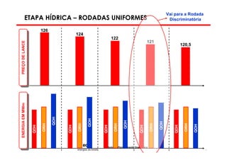 Vai para a Rodada
       ETAPA HÍDRICA – RODADAS UNIFORMES                                                                  Discriminatória

                        126
                                          124
                                                            122
                                                                                         121
 PREÇO DE LANCE
PREÇO DE LANCE




                                                                                                                   120,5
 ENERGIA EM MWm
ENERGIA EM MWm




                              QOH




                                                QOH




                                                                      QOH




                                                                                                   QOH
                        ORH




                                          ORH




                                                              ORH




                                                                                             ORH




                                                                                                                     ORH

                                                                                                                           QOH
                  QDH




                                    QDH




                                                      QDH




                                                                                   QDH




                                                                                                             QDH
                                                      Diretoria de Planejamento Energético
                                                                                                                                 21
 