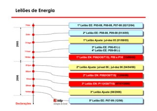 Leilões de Energia


       7/dez              1º Leilão EE: P05-08, P06-08, P07-08 (02/12/04)
                           1º Leilão EE: P05-08, P06-08, P07-08 (02/12/04)

                                2º Leilão EE: P08-08, P09-08 (01/4/05)
                                 2º Leilão EE: P08-08, P09-08 (01/4/05)
       2/abr


                                 1º Leilão Ajuste: jul-dez 05 (01/08/05)
                                  1º Leilão Ajuste: jul-dez 05 (01/08/05)
2005




       31/ago

                                          3º Leilão EE: P06-03 (-)
                                           3º Leilão EE: P06-03 (-)
       11/out                             4º Leilão EE: P09-08 (-)
                                           4º Leilão EE: P09-08 (-)

       16/dez            1º Leilão EN: P08(H30/T15), P09 eeP10 (15/09/05)
                          1º Leilão EN: P08(H30/T15), P09 P10 (15/09/05)

       01/jun
                          2º Leilão Ajuste: jul-set 06 ; ;jul-dez 06 (04/04/06)
                           2º Leilão Ajuste: jul-set 06 jul-dez 06 (04/04/06)
       29/jun

                                 2º Leilão EN: P09(H30/T15) (13/04/06)
2006




                                  2º Leilão EN: P09(H30/T15) (13/04/06)
        10/out

                               3º Leilão EN: P11(H30/T15) (07/07/2006)
                                3º Leilão EN: P11(H30/T15) (07/07/2006)
       29/set


       14/dez                           3º Leilão Ajuste (08/2006)
                                         3º Leilão Ajuste (08/2006)

                                       5º Leilão EE: P07-09 (12/06)
                                           5º Leilão EE:
                                                      P07-09 (12/06)
                     Diretoria de Planejamento Energético
Declarações                                                                       23
 