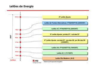 Leilões de Energia


       29/mar                                     4º Leilão Ajuste
                                                   4º Leilão Ajuste


                      Leilão de Fontes Alternativas: P10(H30/T15) (24/03/07)
                       Leilão de Fontes Alternativas: P10(H30/T15) (24/03/07)


                                    Leilão A-3: P10(H30/T15) (24/03/07)
                                     Leilão A-3: P10(H30/T15) (24/03/07)
       18/jun


       28/jun                    5º Leilão Ajuste: jul-dez 07 ; ;out-dez 07
                                  5º Leilão Ajuste: jul-dez 07 out-dez 07
2007




       26/jul

                     6º Leilão Ajuste: out-dez 07 ; ;jan-dez 08; jan 08–dez 09
                      6º Leilão Ajuste: out-dez 07 jan-dez 08; jan 08–dez 09
       27/set                               (10/09/07)
                                             (10/09/07)

       16/out                       Leilão A-5: P12(H30/T15) (10/03/07)
                                     Leilão A-5: P12(H30/T15) (10/03/07)

       06/dez
                                              Leilão A-1: (11/10/07)
                                               Leilão A-1: (11/10/07)
       10/dez

                                           Leilão Rio Madeira: (A-5)
                                            Leilão Rio Madeira: (A-5)
Leilões
                     Diretoria de Planejamento Energético
                                                                                 24
 