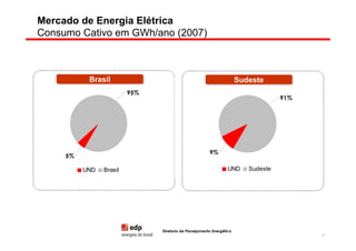 Mercado de Energia Elétrica
Consumo Cativo em GWh/ano (2007)



            Brasil
            Brasil
          Brasil x UND                                             Sudeste
                                                                   Sudeste
                                                                 Sudeste x UND
                         95%
                                                                                 91%




                                                       9%
     5%

          UND   Brasil                                           UND   Sudeste




                               Diretoria de Planejamento Energético
                                                                                       36
 