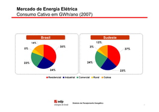 Mercado de Energia Elétrica
Consumo Cativo em GWh/ano (2007)



          Brasil por segmento                                 SudesteSudeste
                                                                     por segmento
               Brasil
               Brasil                                                        Sudeste
         14%                                                     13%
                                35%                       3%
   5%                                                                                    37%




   22%                                                 24%

                      24%                                                              23%




                                      Diretoria de Planejamento Energético
                                                                                               37
 