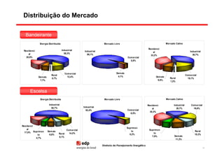 Distribuição do Mercado

  Bandeirante
  Bandeirante
              Energia Distribuída                                   Mercado Livre                                          Mercado Cativo

                                                                                                          Residenci
 Residenci                           Industrial       Industrial                                              al                                  Industrial
     al                                58,3%            95,1%                                               33,2%                                   36,7%
   20,9%                                                                                Comercial
                                                                                          0,8%




                                       Com ercial                             Dem ais
                          Rural                                                                                                               Comercial
             Dem ais                     12,4%                                 4,1%                              Dem ais
                          0,7%                                                                                                Rural             19,1%
              7,7%                                                                                                9,8%
                                                                                                                              1,2%



      Escelsa
      Escelsa
              Energia Distribuída                                   Mercado Livre                                          Mercado Cativo

                        Industrial                                                                        Residenci              Industrial       Com ercial
                          50,7%                      Industrial
                                                                                                              al                   20,7%            19,6%
                                                       93,4%                            Com ercial
                                                                                                            30,3%
                                                                                          6,5%




Residenci
                                                                                        Suprimen
    al                                  Com ercial                                                         Suprim en
                       Dem ais                                                             to                                                         Rural
  17,8% Suprim en                         14,2%                                                               to
           to           6,6%      Rural                                                   0,2%                                                        10,3%
                                  6,1%                                                                       7,9%                 Dem ais
          4,7%
                                                                                                                                   11,2%

                                                                   Diretoria de Planejamento Energético
                                                                                                                                                               38
 