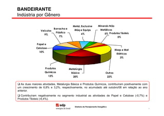 BANDEIRANTE
Indústria por Gênero

                                                 Metal, Exclusive           Minerais Não
                                 Borracha e                                   Metálicos
                 Veículos                         Máq e Equips
                                  Plástico                                       5% Produtos Têxteis
                      9%                                 6%
                                    7%                                                           5%

              Papel e
              Celulose
                                                                                               Maqs e Mat
                10%
                                                                                                Elétricos
                                                                                                   3%



                      Produtos                Metalúrgia
                      Químicos                 Básica                               Outros
                           13%                   20%                                     22%


  As duas maiores atividades, Metalurgia Básica e Produtos Químicos, contribuíram positivamente com
   As duas maiores atividades, Metalurgia Básica e Produtos Químicos, contribuíram positivamente com
um crescimento de 6,8% e 3,2%, respectivamente, no acumulado até outubro/08 em relação ao ano
um crescimento de 6,8% e 3,2%, respectivamente, no acumulado até outubro/08 em relação ao ano
anterior.
anterior.
  Contribuíram negativamente no segmento industrial as atividades de Papel e Celulose (-0,7%) e
   Contribuíram negativamente no segmento industrial as atividades de Papel e Celulose (-0,7%) e
Produtos Têxteis (-6,4%).
Produtos Têxteis (-6,4%).

                                                  Diretoria de Planejamento Energético
                                                                                                            39
 