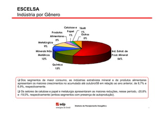 ESCELSA
Indústria por Gênero

                                          Celulose e     Têxtil
                             Produtos       Papel          1%
                                             1%            Outros
                            Alimentares
                                                             5%
                                3%
                Metalúrgica
                    9%

              Minerais Não                                                                 Ind. Extrat. de
                Metálicos                                                                  Prod. Mineral
                  12%                                                                           56%

                             Química
                                13%



   Dos segmentos de maior consumo, as indústrias extrativista mineral e de produtos alimentares
   Dos segmentos de maior consumo, as indústrias extrativista mineral e de produtos alimentares
apresentam os maiores crescimentos no acumulado até outubro/08 em relação ao ano anterior, de 8,7% e
apresentam os maiores crescimentos no acumulado até outubro/08 em relação ao ano anterior, de 8,7% e
6,9%, respectivamente.
6,9%, respectivamente.
   Os setores de celulose e papel e metalurgia apresentaram as maiores reduções, nesse período, -20,8%
   Os setores de celulose e papel e metalurgia apresentaram as maiores reduções, nesse período, -20,8%
e -19,0%, respectivamente (ambos segmentos com presença de autoprodução).
e -19,0%, respectivamente (ambos segmentos com presença de autoprodução).


                                                    Diretoria de Planejamento Energético
                                                                                                             41
 