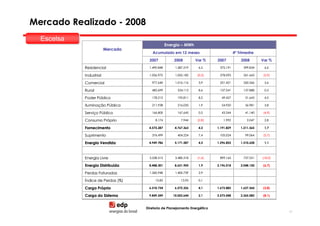 Mercado Realizado - 2008
  Escelsa
  Escelsa
                                                 Energia – MWh
                         Mercado
                                       Acumulado em 12 meses                          4º Trimestre
                                     2007            2008        Var %    2007            2008        Var %
            Residencial              1.490.848       1.587.519    6,5      375.191          399.834    6,6

            Industrial               1.056.975       1.055.182    (0,2)    278.093          261.665    (5,9)

            Comercial                 977.640        1.016.116    3,9      251.421          260.366    3,6

            Rural                     482.699         524.112     8,6      137.541          137.888    0,3

            Poder Público             178.212         192.811     8,2       49.427           51.643    4,5

            Iluminação Pública        211.938         216.035     1,9       54.920           56.981    3,8

            Serviço Público           166.800         167.645     0,5       43.244           41.140    (4,9)

            Consumo Próprio             8.174            7.944    (2,8)       1.992           2.047    2,8

            Fornecimento            4.573.287        4.767.363    4,2     1.191.829       1.211.565    1,7

            Suprimento                376.499         404.224     7,4      105.024           99.064    (5,7)

            Energia Vendida         4.949.786        5.171.587    4,5     1.296.852       1.310.628    1,1




            Energia Livre            3.538.515       3.480.318    (1,6)    899.165          737.521   (18,0)

            Energia Distribuída     8.488.301        8.651.905    1,9     2.196.018       2.048.150   (6,7)

            Perdas Faturadas         1.360.948       1.400.739    2,9      377.030          316.932   (15,9)

            Índice de Perdas (%)        13,82            13,93    0,1         14,65           13,40    (1,3)

            Carga Própria           6.310.734        6.572.326    4,1     1.673.882       1.627.560   (2,8)

            Carga do Sistema        9.849.249       10.052.644    2,1     2.573.048       2.365.082   (8,1)



                                   Diretoria de Planejamento Energético
                                                                                                               42
 