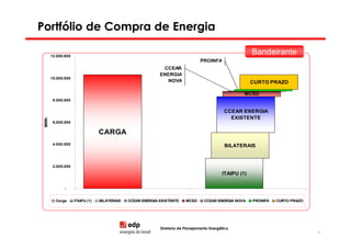 Portfólio de Compra de Energia

       12.000.000
                                                                                                           Bandeirante
                                                                                                           Bandeirante
                                                                                 PROINFA
                                                             CCEAR
                                                            ENERGIA
       10.000.000
                                                              NOVA                                        CURTO PRAZO

                                                                                                     MCSD
        8.000.000


                                                                                             CCEAR ENERGIA
                                                                                               EXISTENTE
 MWh




        6.000.000

                                 CARGA
        4.000.000                                                                            BILATERAIS



        2.000.000
                                                                                            ITAIPU (1)

              -


         Carga      ITAIPU (1)   BILATERAIS    1
                                              CCEAR ENERGIA EXISTENTE    MCSD      CCEAR ENERGIA NOVA    2 PROINFA   CURTO PRAZO




                                                            Diretoria de Planejamento Energético
                                                                                                                                   44
 