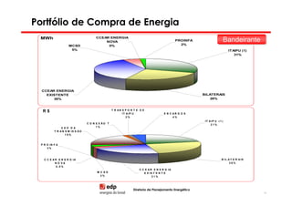 Portfólio de Compra de Energia
 MWh                                  CCEAR ENERGIA
                                          NOVA                                               PROINFA                      Bandeirante
                                                                                                                          Bandeirante
                    MCSD                   0%                                                  2%
                     5%                                                                                                    ITAIPU (1)
                                                                                                                              31%




  CCEAR ENERGIA
    EXISTENTE                                                                                          BILATERAIS
       36%                                                                                                 26%



  R$                                              T R AN S P O R T E D E
                                                         IT A IP U                   E N C AR G O S
                                                            2%                             4%
                                                                                                        IT A IP U ( 1 )
                                 C O N E X ÃO T                                                             21%
               USO DA                  1%
          T R A N S M IS S Ã O
                  19%


 P R O IN F A
     3%



   C C E A R E N E R G IA                                                                                            B IL A T E R A IS
           N O VA                                                                                                          26%
            0 ,5 %
                                                                    C C E A R E N E R G IA
                                       M CSD                           E X IS T E N T E
                                         3%                                  21%




                                                                Diretoria de Planejamento Energético
                                                                                                                                         45
 