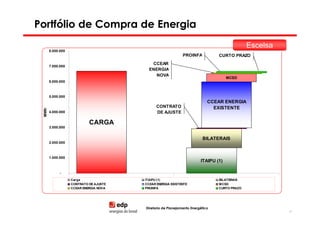 Portfólio de Compra de Energia
                                                                                                 Escelsa
                                                                                                 Escelsa
       8.000.000
                                                                 PROINFA           CURTO PRAZO
                                               CCEAR
       7.000.000
                                              ENERGIA
                                                NOVA
                                                                                        MCSD
       6.000.000



       5.000.000
                                                                               CCEAR ENERGIA
                                                  CONTRATO                       EXISTENTE
 MWh




       4.000.000                                  DE AJUSTE

                            CARGA
       3.000.000


                                                                            BILATERAIS
       2.000.000



       1.000.000
                                                                           ITAIPU (1)

             -
                   Carga                    ITAIPU (1)                             BILATERAIS
                   CONTRATO DE AJUSTE   1   CCEAR ENERGIA EXISTENTE                MCSD 2
                   CCEAR ENERGIA NOVA       PROINFA                                CURTO PRAZO




                                            Diretoria de Planejamento Energético
                                                                                                           47
 