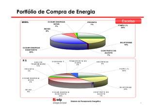 Portfólio de Compra de Energia
 MWh                                CCEAR ENERGIA                                    PROINFA                             Escelsa
                                                                                                                         Escelsa
                                        NOVA                                           1%
                                                                                                                     ITAIPU (1)
                                         1%
                                                                                                                        25%
                               MCSD
                                8%




                                                                                                                       BILATERAIS
                                                                                                                           19%
  CCEAR ENERGIA
    EXISTENTE
                                                                                                       CONTRATO DE
       45%
                                                                                                         AJUSTE
                                                                                                           1%


  R$                                   C O N E X ÃO T       T R AN S P O R T E D E
                                                                                               E N C AR G O S
                  U SO D A                                         IT A IP U
             T R A N S M IS S Ã O            1%                                                      4%
                                                                      2%
                     13%

     P R O IN F A                                                                                                     IT A IP U ( 1 )
         3%                                                                                                               20%




  C C E A R E N E R G IA
          N O VA
            2%



                                                                                                                      B IL A T E R A IS
      M C SD                                                                                                                20%
        5%                             C C E A R E N E R G IA                              C O N T R AT O D E
                                          E X IS T E N T E                                      AJ U S T E
                                                29%                                                1%



                                                                Diretoria de Planejamento Energético
                                                                                                                                          48
 