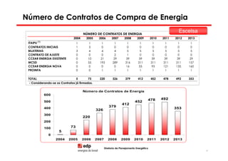 Número de Contratos de Compra de Energia

                                       NÚMERO DE CONTRATOS DE ENERGIA
                                                                                                               Escelsa
                                                                                                               Escelsa
                                2004    2005     2006        2007      2008      2009         2010    2011   2012   2013
       (1)
 ITAIPU                            1      1        1          1          1         1           1       1       1     1
 CONTRATOS INICIAIS                1      3        0          0          0         0           0       0        0     0
 BILATERAIS                        3      4        4          4          5         5           5       5        5     5
 CONTRATO DE AJUSTE                0      0        0          2          1         0           0       0        0     0
 CCEAR ENERGIA EXISTENTE           0     10       21         29          39        39          39      39      39    29
 MCSD                              0     55       193        289        316       311         311     311     311   157
 CCEAR ENERGIA NOVA                0      0        0          0          16        55          95     121     135   160
 PROINFA                           0      0        1          1          1         1           1       1        1     1

 TOTAL                           5        73      220        326        379       412         452     478     492   353
  - Considerando-se os Contratos já firmados.

                                       Número de Contratos de Energia
             600
                                                                                          478        492
             500                                                                452
                                                                     412
                                                          379
             400                                                                                             353
                                                326
             300
                                       220
             200

             100              73
                      5
               0
                   2004     2005       2006     2007      2008      2009       2010       2011       2012    2013

                                                       Diretoria de Planejamento Energético
                                                                                                                           49
 