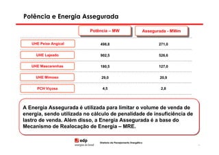 Potência e Energia Assegurada

                           Potência ––MW
                            Potência MW                           Assegurada - -MWm
                                                                   Assegurada MWm

   UHE Peixe Angical           498,8                                     271,0

     UHE Lajeado               902,5                                     526,6

   UHE Mascarenhas             180,5                                     127,0

     UHE Mimoso                 29,0                                     20,9

     PCH Viçosa                  4,5                                      2,8




A Energia Assegurada é utilizada para limitar o volume de venda de
A Energia Assegurada é utilizada para limitar o volume de venda de
energia, sendo utilizada no cálculo de penalidade de insuficiência de
energia, sendo utilizada no cálculo de penalidade de insuficiência de
lastro de venda. Além disso, a Energia Assegurada é a base do
lastro de venda. Além disso, a Energia Assegurada é a base do
Mecanismo de Realocação de Energia – MRE.
Mecanismo de Realocação de Energia – MRE.

                               Diretoria de Planejamento Energético
                                                                                      53
 