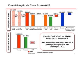 Contabilização de Curto Prazo – MRE
                      115 MWh
                                 108 MWh
                                                  100 MWh                                                               100 MWh       10 MWh
 POSIÇÃO DA USINA
POSIÇÃO DA USINA


                               FID           XP_GLF      90 MWh        0 MWh        90 MWh       10 MWh
                                                                                          80 MWh
                               94%           97,5%




                       Asseg      Asseg              Asseg  Alocação   Alocação      Alocação Geração          Compra   Contrato     Posição Final =
                       Bruta    Bruta x FID           CG   Assegurada Secundária       Total    CG             do MRE              Contrato – Alocada
                                                                                                                                    Compra da CCEE
 POSIÇÃO DO SISTEMA




                               1.000 MWh
POSIÇÃO DO SISTEMA




                                               900 MWh                               Posição Final “short” em 10MWh
                                                                                     Posição Final “short” em 10MWh
                                                                                        indica ganho ou prejuízo?
                                                                                         indica ganho ou prejuízo?
                                                              90%                Isso depende do Preço do Contrato e
                                                                                  Isso depende do Preço do Contrato e
                                                                                      do Preço de Liquidação das
                                                                                       do Preço de Liquidação das
                                                                                           Diferenças – PLD.
                                                                                            Diferenças – PLD.
                                     Asseg     Geração         GSF

                                                                        Diretoria de Planejamento Energético
                                                                                                                                                   54
 