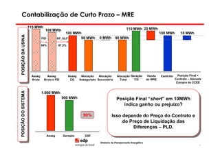 Contabilização de Curto Prazo – MRE
                      115 MWh                                                                110 MWh 20 MWh
                                 108 MWh
                                                  100 MWh                                                               100 MWh       10 MWh
 POSIÇÃO DA USINA
POSIÇÃO DA USINA


                               FID           XP_GLF      90 MWh        0 MWh        90 MWh
                               94%           97,5%




                       Asseg      Asseg              Asseg  Alocação   Alocação      Alocação Geração           Venda   Contrato     Posição Final =
                       Bruta    Bruta x FID           CG   Assegurada Secundária       Total    CG             do MRE              Contrato – Alocada
                                                                                                                                    Compra da CCEE
 POSIÇÃO DO SISTEMA




                               1.000 MWh
POSIÇÃO DO SISTEMA




                                               900 MWh                               Posição Final “short” em 10MWh
                                                                                     Posição Final “short” em 10MWh
                                                                                        indica ganho ou prejuízo?
                                                                                         indica ganho ou prejuízo?
                                                              90%                Isso depende do Preço do Contrato e
                                                                                  Isso depende do Preço do Contrato e
                                                                                      do Preço de Liquidação das
                                                                                       do Preço de Liquidação das
                                                                                           Diferenças – PLD.
                                                                                            Diferenças – PLD.
                                     Asseg     Geração         GSF

                                                                        Diretoria de Planejamento Energético
                                                                                                                                                   55
 