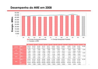 Desempenho do MRE em 2008
                 50.000
                 45.000
Energia - MWm

                 40.000
                 35.000
                 30.000
                 25.000
                 20.000
                 15.000
                 10.000
                  5.000
                        -
                                  jan     fev       mar       abr         mai            jun            jul            ago       set           out       nov      dez
                                            Energia Assegurada verificada                        Energia Assegurada Projetada
                                            Geração no MRE

                                          jan     fev      mar      abr         mai            jun             jul      ago        set           out     nov      dez
                            ASS_1        25.616   25.379   25.563   25.219      25.577         25.644         26.331    26.959     26.597       27.694   26.381   25.826
                sudeste
                            G            27.892   27.007   29.987   30.471      28.590         29.082         28.655    30.333     28.133       29.151   25.888      -
                            ASS_1         6.473    6.427    6.055    5.867       5.699          6.002          6.440     6.380         6.259     6.643    6.636    6.233
                  sul
                            G             7.560    6.796    4.123    3.407       4.909          7.121          7.879     6.513         7.777     8.520   10.199      -
                            ASS_1         6.843    6.234    6.355    5.838       5.746          5.757          6.122     6.344         6.226     6.551    6.318    6.257
                nordeste
                            G             3.762    3.379    3.538    4.145       3.971          4.160          4.496     5.837         5.593     6.622    6.233      -
                            ASS_1         4.089    4.038    4.072    4.039       3.947          3.957          4.176     4.234         4.134     4.315    4.119    4.120
                 norte
                            G             3.504    5.675    6.202    6.411       6.472          4.272          3.522     2.957         2.770     2.647    2.217      -
                            ASS_1        43.022   42.079   42.045   40.962      40.969         41.360         43.068    43.916     43.217       45.203   43.453   42.435
                            G            42.718   42.857   43.850   44.434      43.943         44.635         44.552    45.640     44.273       46.940   44.537      -
                 total
                            gsf          99,29% 100,00% 100,00% 100,00% 100,00% 100,00% 100,00% 100,00%                           100,00% 100,00% 100,00%            -
                                                                          Diretoria de Planejamento Energético
                            secundária    0,00%    1,85%    4,29%    8,47%       7,26%          7,92%          3,45%     3,93%         2,44%     3,84%    2,49%      -     59
 