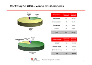 Contratação 2008 – Venda das Geradoras

                          Bilateral
                          Compra                                                                Número de    Montante
                                               CCEAR                         Compradores
                            2%                                                                   Contratos   [MWmed]
                                                17%

                                                                             Distribuidora         181       728,514


                                                                           Comercializadora         12       131,306


                                                                             Cliente Livre          12        12,620

                              Bilateral                                         Compra              20        17,662
                               Venda
                                81%
                                                                                 Total             225       890,102




                    Cliente Livre     Compra
                                        2%                                                      Número de    Montante
   Comercializadora      1%                                                 Tipo de Contrato
                                                                                                 Contratos   [MWmed]
         15%

                                                                                 CCEAR              160       151,709


                                                                            Bilateral - Venda       45        720,731


                                                                           Bilateral - Compra       20        17,662

                               Distribuidora
                                    82%                                           Total             225       890,102




                                                       Diretoria de Planejamento Energético
                                                                                                                        61
 