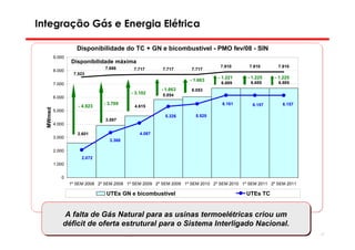 Integração Gás e Energia Elétrica

                     Disponibilidade do TC + GN e bicombustível - PMO fev/08 - SIN
          9.000
                  Disponibilidade máxima
                                 7.666                                                7.910    7.910      7.910
          8.000                              7.717       7.717         7.717
                   7.523
                                                                                     - 1.221   - 1.225   - 1.225
                                                                      - 1.663
          7.000                                                                        6.689    6.685     6.685
                                                        - 1.863        6.053
                                            - 3.102      5.854
          6.000
                                - 3.769                                                6.161     6.157      6.157
                     - 4.923                 4.615
  MWmed




          5.000
                                                          5.326          5.525
                                 3.897
          4.000

                     2.601                      4.087
          3.000
                                   3.368

          2.000
                       2.072
          1.000


             0
                  1º SEM 2008 2º SEM 2008 1º SEM 2009 2º SEM 2009 1º SEM 2010 2º SEM 2010 1º SEM 2011 2º SEM 2011

                                 UTEs GN e bicombustível                                       UTEs TC


               A falta de Gás Natural para as usinas termoelétricas criou um
               A falta de Gás Natural para as usinas termoelétricas criou um
              déficit de oferta estrutural para o Sistema Interligado Nacional.
              déficit de oferta estrutural para o Sistema Interligado Nacional.
                                                        Diretoria de Planejamento Energético
                                                                                                                    63
 