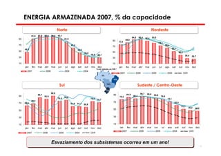 ENERGIA ARMAZENADA 2007, % da capacidade
                                           Norte                                                                                                      Nordeste
            91,6    97,8    99,6    99,0   93,1
                                                                                                                               94,8    95,4    90,4    83,5
90                                                 81,9                                                                84,9
                                                                                                         90    77,5
                                                                                                                                                                73,4
70                                                        61,2                                                                                                           65,6
                                                                                                         70
     48,2                                                                                                                                                                         53,7
                                                                 45,9
50                                                                                                       50
                                                                        35,8                                                                                                               40,2
                                                                               30,5    30,1                                                                                                        29,4
30                                                                                                                                                                                                         26,7
                                                                                                         30

10                                                                                                       10
     jan      fev   mar     abr     mai    jun     jul    ago    set     out   nov     dez                     jan     fev     mar     abr     mai     jun      jul      ago      set      out     nov     dez
                                                                                      % em relação ao SIN *
       2007                  2006                  2005                 2004
                                                                                                                2007              2006                 2005                2004                   CAR
                                                                                              3%

                                                                                                         12%


                                            Sul                                                    74%
                                                                                                                                      Sudeste / Centro-Oeste
                                                                                                   11%
                                    90,9                                                                                                86,7    85,6
                    86,7                                                                                 90             84,5                             82,6
90                          82,6                                                                               78,4             80,4                              79,6
                                           76,6    79,8
                                                                               75,5   72,7                                                                                 72,1
            69,8
70   63,3                                                                                                70                                                                         62,0
                                                          61,9   61,7   59,8
                                                                                                                                                                                             51,7
                                                                                                                                                                                                        48,2   46,2
50                                                                                                       50


30                                                                                                       30


10                                                                                                       10
     jan      fev   mar     abr     mai    jun     jul    ago    set    out    nov    dez                       jan      fev    mar     abr     mai      jun       jul     ago       set      out       nov    dez
                                                                                                                  2007                 2006               2005                    2004                  CAR
       2007                2006             2005             2004              CAR



                                    Esvaziamento dos subsistemas ocorreu em um ano!
                                    Esvaziamento dos subsistemas ocorreu em um ano!
                                                        Diretoria de Planejamento Energético
                                                                                                                                                                                                                      65
 