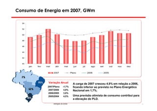 Consumo de Energia em 2007, GWm

  54


  52


  50


  48


  46


  44


  42


  40
       jan   fev   mar    abr     mai       jun        jul      ago        set          out   nov   dez


                         2007            Plano               2006                2005




                    Variação Anual         A carga de 2007 cresceu 4,9% em relação a 2006,
                    2007/Plano   -1,7%     ficando inferior ao previsto no Plano Energético
                    2007/2006     4,9%     Nacional em 1,7%.
                    2006/2005     3,9%
                    2005/2004     4,5%     Uma previsão otimista de consumo contribui para
                                           a elevação do PLD.
                                          Diretoria de Planejamento Energético
                                                                                                          66
 