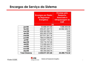 Encargos de Serviço do Sistema
                                                                Encargo pelo
                              Encargos por Razão                  Despacho
                                 de Segurança                    Associado à
                                  Energética                  Ultrapassagem da
                                                                     CAR
                                                R$
                 jan/08             33.686.931,00                       1.696.404,58
                 fev/08            259.291.297,72                      22.802.309,74
                 mar/08            438.342.592,15                               0,00
                 abr/08            305.283.273,94                               0,00
                 mai/08            207.811.261,18                               0,00
                 jun/08            168.413.684,87                               0,00
                  jul/08           123.871.174,10                               0,00
                 ago/08            135.716.747,48                               0,00
                 set/08            115.590.443,70                               0,00
                 out/08            157.372.704,11                               0,00
                 nov/08            105.081.514,71                               0,00
                 dez/08            180.355.626,70                               0,00
              Total Sistema      2.230.817.251,66                      24.498.714,32


                                    Diretoria de Planejamento Energético
Fonte CCEE.                                                                            69
 