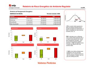 Relatório de Risco Energético do Ambiente Regulado
                                                                                                                                                                         nov/08


             Diretoria de Planejamento Energético
             ENERGIAS DO BRASIL                                                                Período Avaliado: 2008




                                                                                                                         Probabilidade
             Empresa                    PE                                  PaR                         VaR
             BANDEIRANTE                 6.057.346,71                             941.683,02              6.999.029,73                                             95%

             ESCELSA                     3.164.014,67                             835.989,28              4.000.003,95                                      P@R
                                                                                                                                                           PE        VaR          R$
             Diversificado               4.610.680,69                          1.925.262,94               6.535.943,63
             Não Diversificado           9.221.361,38                          1.777.672,29              10.999.033,67

                                                                                                                                         O PE é a perda média esperada de
                                                                                                                                         todos os cenários possíveis para a
                  BANDEIRANTE                                             ESCELSA
                                                                                                                                         posição energética da distribuidora. O
             12                                                      12                                                                  valor é comparado ao custo anual de
                                                                                                                                         contratos (CAC_A).
             10                                                      10
R$ milhôes




                                                        R$ milhôes
              8                                                      8

              6                                                      6
                                                                                                                                         PaR é calculado como a diferença
              4                                                      4         0,1%
                          0,3%                                                                                                           entre a perda média esperada (PE) e
              2                                                      2                                                                   o máximo valor possível (em virtude
              -                                                       -                                                                  das incertezas de mercado). Uma
                           PE     PaR          VaR                              PE             PaR        VaR                            vez que temos diversos cenários
                                                                                                                                         possíveis, o P@R será definido como
                  Diversificado                                           Não Diversificado                                              o cenário que absorve 95% dos
                                                                                                                                         cenários totais.
              12                                                     12
              10                                                     10
                  8                                                  8
R$ milhôes




                                                        R$ milhôes




                                                                                                                                          O VaR é uma métrica utilizada para
                  6                                                  6                                                                    avaliação do risco de mercado.
                  4                                                  4                                                                    Definido como a medida extrema do
                           0,1%                                                 0,2%                                                      valor da posição em aberto, com um
                  2                                                  2
                                                                                                                                          grau de confiança de 95%.
                  -                                                   -
                            PE    PaR         VaR                                PE             PaR           VaR




                                                                          Valores Fictícios
 