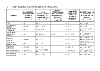IV      DIREITO CONSTITUCIONAL BRASILEIRO E DIREITO INTERNACIONAL

                                                                          PACTO
                                                                                          CONVENÇÃO
                       DECLARAÇÃO           PACTO                    INTERNACIONAL                         CONSTITUIÇAO DA
                                                                                          AMERICANA
                      UNIVERSAL DOS    INTERNACIONAL                  DOS DIREITOS                            REPÚBLICA
                                                                                           SOBRE OS
       DIREITO          DIREITOS        DOS DIREITOS                  ECONÔMICOS,                           FEDERATIVA DO
                                                                                           DIREITOS
                        HUMANOS        CIVIS POLÍTICOS                  SOCIAIS E                               BRASIL
                                                                                           HUMANOS
                        (v. nota 1)       (v. nota 2)                  CULTURAIS                              (v. nota 5)
                                                                                           (v. nota 4)
                                                                        (v. nota 3)
VIDA                Art. 3º            Art. 6º *                                      art. 4º *            art. 5º, caput
INTEGRIDADE
                    art. 3º e 5º       art. 7º * e 10                                 art. 5º *            art. 5º, III
PESSOAL
PROIBIÇÃO DA                                                                                               art. 1º, II e art. 5º,
                    art. 4º            art. 8º (1-2)*                                 art. 6º *
ESCRAVIDÃO                                                                                                 XLVII
PROTEÇÃO À
                                                                                                           Art. 5º, LXXVI; 6º,
FAMÍLIA E À         art. 16            art. 23, 24 e 25          art. 10              art. 17 * e 19*
                                                                                                           226, 227 e 229
CRIANÇA
                                                                                                           Art. 5º, incisos XXXV,
GARANTIAS
                    art. 10 e 11       art. 14 e 15 *                                 art. 8º, 9º * e 10   XXXVIII, XXXIX, LIII,
JUDICIAIS
                                                                                                           LV, LVII, LXXIV
IGUALDADE                                                                                                  art. 3º, IV e 5º, caput
                    art. 7º            art. 14 e 26                                   art. 24
PERANTE A LEI                                                                                              e inciso I
ACESSO AO
                    art. 8º e 10       art. 14 e 26                                   art. 8.1 e 25        art. 5º, XLI, XXXV
JUDICIÁRIO
                                       art. 9º, 11 * , 14.6 e                                              art. 5º, caput, incisos
LIBERDADE PESSOAL art. 3º, 9º e 11.2                                                  art. 7º, 9º e 10
                                       15*                                                                 LXI, LXVII e LXXV
LIBERDADE DE
                    art. 18            art. 18 * e 27                                 art. 12 *            art. 5º, VI e VIII
CONSCIÊNCIA




                                                                54
 