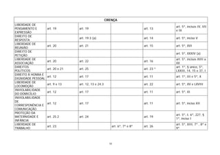 CRENÇA
LIBERDADE DE
                                                                                          art. 5º, incisos IV, VII
PENSAMENTO E        art. 19        art. 19                                    art. 13
                                                                                          e IX
EXPRESSÃO
DIREITO DE
                                   art. 19.3 (a)                              art. 14     art. 5º, inciso V
RESPOSTA
LIBERDADE DE
                    art. 20        art. 21                                    art. 15     art. 5º, XVI
REUNIÃO
DIREITO DE
                                                                                          art. 5º, XXXIV (a)
PETIÇÃO
LIBERDADE DE                                                                              art. 5º, incisos XVII a
                    art. 20        art. 22                                    art. 16
ASSOCIAÇÃO                                                                                XX
DIREITOS                                                                                  art. 1º, § único, 5º,
                    art. 20 e 21   art. 25                                    art. 23 *
POLÍTICOS                                                                                 LXXIII, 14, 15 e 37, I
DIREITO À HONRA E
                    art. 12        art. 17                                    art. 11     art. 1º, III e 5º, X
DIGNIDADE PESSOAL
LIBERDADE DE
                    art. 9 e 13    art. 12, 13 e 24.3                         art. 22     art. 5º, XV e LXVIII
LOCOMOÇÃO
INVIOLABILIDADE
                    art. 12        art. 17                                    art. 11     art. 5º, XI
DO DOMICÍLIO
INVIOLABILIDADE
DE
                    art. 12        art. 17                                    art. 11     art. 5º, inciso XII
CORRESPONÊNCIA E
COMUNICAÇÃO
PROTEÇÃO DA
                                                                                          art. 5º, I, 6º, 227, §
MATERNIDADE E       art. 25.2      art. 24                                    art. 19
                                                                                          1º, inciso I
INFÂNCIA
LIBERDADE DE                                                                              art. 5º, XIII, 7º , 8º e
                    art. 23                                art. 6º, 7º e 8º   art. 26
TRABALHO                                                                                  9º



                                                          55
 
