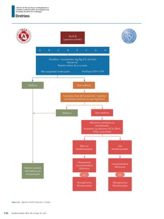 Arq Bras Cardiol: 2013; 101, (2 Supl. 3): 1-221
Diretrizes
I Diretriz de Ressuscitação Cardiopulmonar e
Cuidados Cardiovasculares de Emergência da
Sociedade Brasileira de Cardiologia
Figura 64 - Algoritmo Perfil B (Quente e Úmido).
136
 