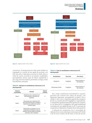 Arq Bras Cardiol: 2013; 101, (2 Supl. 3): 1-221
Diretrizes
I Diretriz de Ressuscitação Cardiopulmonar e
Cuidados Cardiovasculares de Emergência da
Sociedade Brasileira de Cardiologia
coronariana. O nitroprussiato de sódio pode também ser
empregado no controle da fase aguda de pacientes com
ICD. Seu efeito é dado pela conversão em óxido nítrico e
óxido de cianeto, tornando-se um potente vasodilatador,
principalmente arterial, capaz de reduzir rapidamente a
pós-carga, de forma titulável, permitindo-se atingir o efeito
hemodinâmico desejado.
Tabela 69 – Indicação de vasodilatadores endovenosos na IC
descompensada.
Classe de
recomendação
Indicação
Nível de
evidência
Classe I
Nitroglicerina para o tratamento da IC
descompensada em pacientes sem
hipotensão.
B
Classe I
Nitroprussiato para o tratamento da IC
descompensada associada à emergência
hipertensiva sem evidência de isquemia
miocárdica aguda.
B
Classe I
Nitroprussiato em pacientes em uso de
monitorização hemodinâmica invasiva e
resistência vascular periférica aumentada,
associada ou não a inotrópicos.
B
Tabela 70 – Dose de vasodilatadores endovenosos da IC
desompensada.
Vasodilatadores Dose inicial Dose máxima
Nitroglicerina 0,2μg/kg/min
Titular até melhora ou
PAS <90mmHg
Nitroprussiato de Sódio 0,3μg/kg/min
Titular até melhora ou
PAS <90mmHg
Para atingir estabilização hemodinâmica naqueles
pacientes que evoluem sem cabeça de pressão, com
hipotensão importante, principalmente no perfil C (frio e
úmido) e L (frio e seco), a epinefrina (agonista dos receptores
β1, β2 e α), nas doses de 0,05-0,5μg/kg/min e, especialmente,
a norepinefrina (predominantemente agonista de receptores
α), nas doses de 0,2-1,0 μg/kg/min, têm papel fundamental
na tentativa de uma rápida elevação na PA. A associação de
norepinefrina e dobutamina é bastante eficaz nestes pacientes
A utilização de vasopressores leva à necessidade de
utilização de um acesso arterial para mensuração da PA média
e de um acesso central a fim de evitar os riscos de necrose
Figura 65 - Algoritmo Perfil C (Frio e Úmido) Figura 66 - Algoritmo Perfil L (Frio e Seco).
137
 