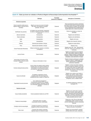 Arq Bras Cardiol: 2013; 101, (2 Supl. 3): 1-221
Diretrizes
I Diretriz de Ressuscitação Cardiopulmonar e
Cuidados Cardiovasculares de Emergência da
Sociedade Brasileira de Cardiologia
Quadro 19 – Dados que devem ser coletados na Planilha de Registro de Ressuscitação Cardiorrespiratória Intra-Hospitalar1479
.
Definição
Prioridade
(essencial ou desejável)
Instruções ou Comentários
Variáveis do paciente
Nome do paciente (coletar para os
registros médicos, não para informe
de dados)
Alguém que ocupa uma cama de hospital.
Não requer uma duração de ocupação
(exemplo: >24 horas)
Essencial
Tabule separadamente pacientes ambulatoriais
que tiveram eventos dentro do hospital; pacientes
com eventos dentro do hospital, mas cuja parada
ocorreu originalmente fora do hospital. Deve-se
respeitar sigilo sobre os dados dos pacientes.
Identificador dos pacientes
Um registro único para permitir o seguimento
de todos os registros do hospital e auditorias
posteriores
Essencial
Número do prontuário ou número de
identidade.
Data de nascimento Autoexplicativo Essencial Registre como dia/mês/ano.
Data de admissão Autoexplicativo Essencial Registre como dia/mês/ano.
Idade Autoexplicativo Essencial Registre como anos.
Sexo Autoexplicativo Essencial Registre como masculino, feminino.
Estatura Essencial para lactantes e crianças Essencial Registre em escala métrica.
Peso Essencial para lactantes e crianças Essencial Registre em Kg.
Evento Presenciado/ Monitorado
Indique se presenciou, escutou ou monitorou
a emergência
Essencial
Registre como "sim", "não", "desconhecido".
Para "sim", indique se foi monitorado ou não
monitorado.
Local do Evento Área do hospital Essencial
Registre como departamento de emergência
(DE), centro cirúrgico, unidade de cuidados
intensivos, unidade coronariana, recuperação pós-
anestésica, unidades de diagnóstico e tratamento,
ambulatórios, outras áreas dentro do hospital.
Intervenções de Suporte de Vida
Avançado (SVA) no local do evento
cardíaco
Indique as intervenções no local Essencial
Registre intubação endotraqueal, ventilação
mecânica, acesso IV, cateterização intra-
arterial; medicamentos IV; desfibrilador
cardioversor implantável.
Eventos cardiopulmonares prévios
Local e número de qualquer evento cardíaco
completo prévio que requereu tentativas de
ressuscitação; os eventos prévios devem
ter ocorrido por mais de 24 horas antes do
evento atual
Desejável
Registre o número dos eventos cardíacos
prévios nas seguintes categorias: prévio fora
do hospital; prévio dentro do hospital (antes
da admissão); dentro do hospital (a mesma
admissão, mas somente se >24 horas antes
do evento atual).
Causas da admissão
Os detalhes e diagnósticos clínicos
completos podem não estar disponíveis
imediatamente para a equipe do Código Azul
Desejável
Registre como cardíaco (inclui médico e
cirúrgico); não cardíaco, médico; cirúrgico,
de procedimento (programado/eletivo;
programado/não eletivo; não programado/
emergente); trauma, múltiplas razões.
Capacidade funcional pré-evento
Use o sistema de pontuação de
Funcionamento Cerebral (CPC), baseado
na revisão das tabelas, entrevistas à família
e em informação registrada no momento da
admissão
Desejável
Ver definição detalhada do sistema de
pontuação CPC.
Variáveis do evento
Causa imediata precipitante Evento precipitante imediato de uma PCR Essencial
Registre como arritmia letal, isquemia/
infarto do miocárdio, edema agudo dos
pulmões, alterações eletrolíticas/metabólicas,
hipotensão, insuficiência respiratória aguda,
obstrução de vias aéreas desconhecida. A
causa precipitante pode ser incerta.
Tentativa de ressuscitação
Intervenções sobre a via aérea,
compressões torácicas, desfibrilação.
Essencial
Indique sim ou não. Se sim, liste todas as
possibilidades usadas: somente via aérea,
somente desfibrilação, somente compressões
torácicas.
Condição inicial da ressuscitação
Condição do paciente no momento da
chegada do primeiro profissional médico
Essencial
Registre "sim/não" em caso de presença de
apneia, sem pulso e inconsciência.
Ritmo inicial
O primeiro ritmo cardíaco monitorado
registrado depois do chamado de ajuda
Essencial
Registre como taquicardia/FV, assistolia,
atividade elétrica sem pulso, bradicardia.
141
 